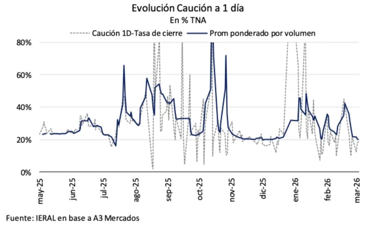 Guerra, petróleo, inflación, licitación y “Argentina Week”: la agenda económica que seguirá la city esta semana