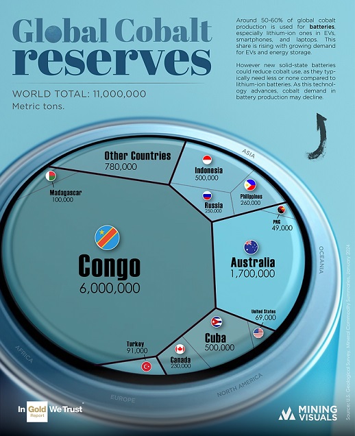 Reservas mundiales de cobalto 2023