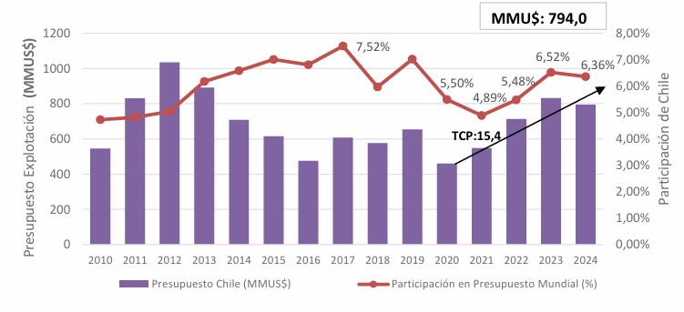 “Catastro de Exploración Minera 2024”