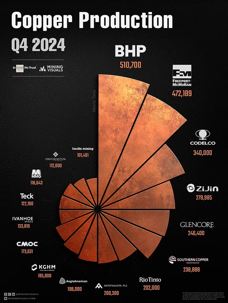 Producción de cobre del cuarto trimestre de 2024