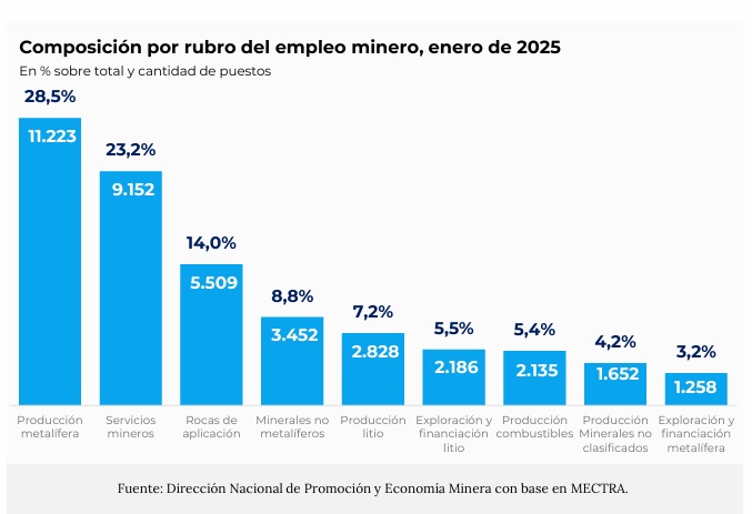 En enero de 2025 se registraron 39.395 empleos mineros en Argentina.