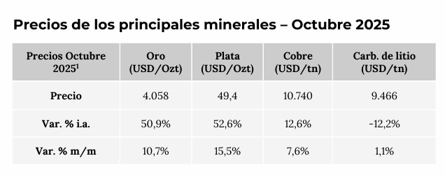 Precios de los principales minerales: oro, plata, cobre y litio
