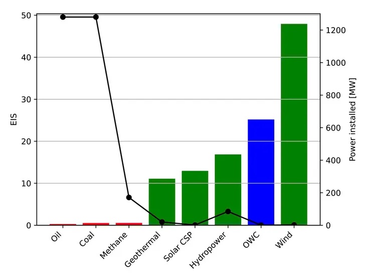 Energía marina: revelan que el oleaje y el viento off-shore son las fuentes más sostenibles