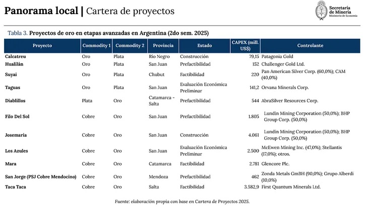 Argentina y el boom del oro: por qué las exportaciones pueden llegar a u$s 5.700 millones en 2031