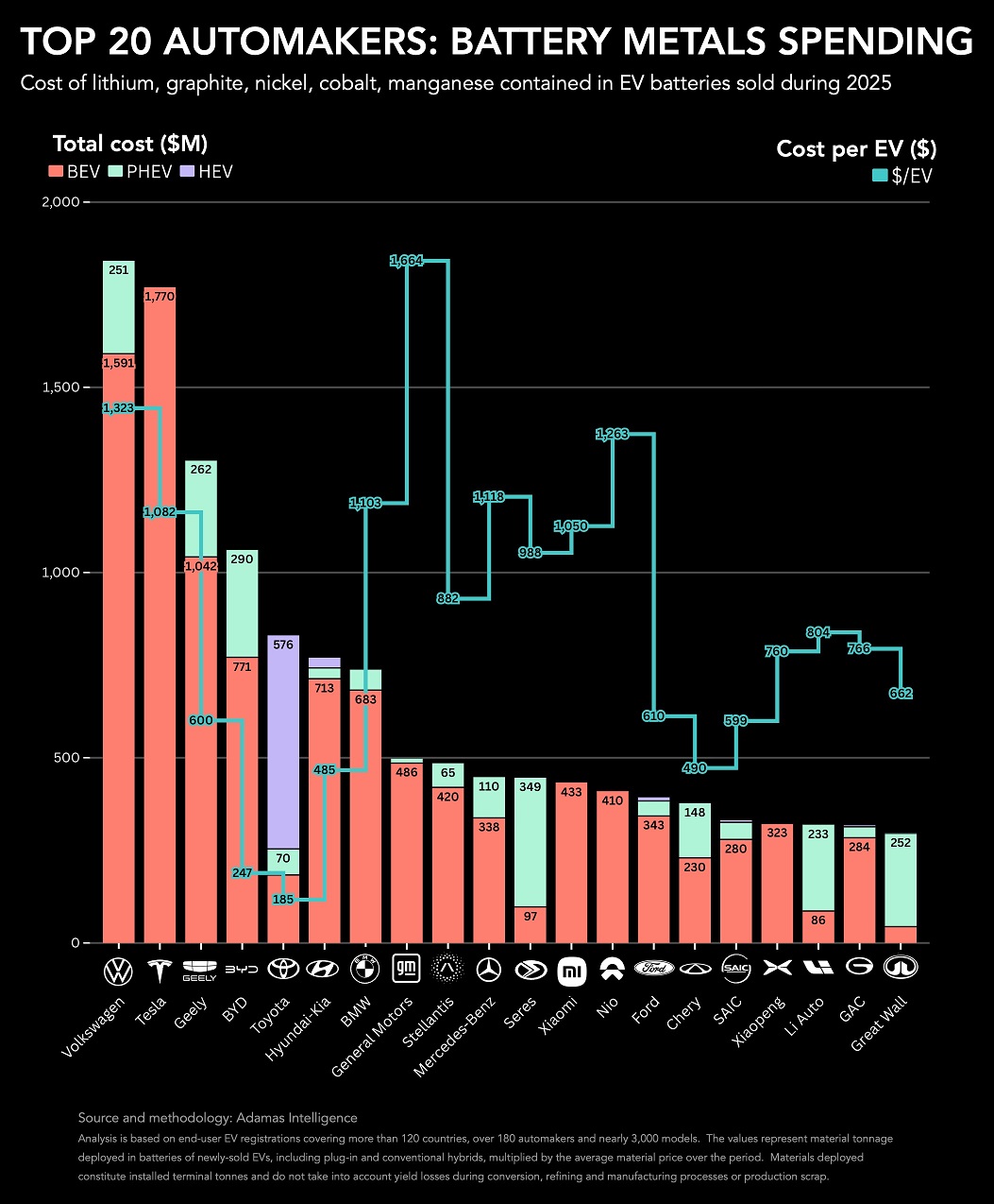 Top 20 fabricantes de automóviles por gasto en metales de baterías