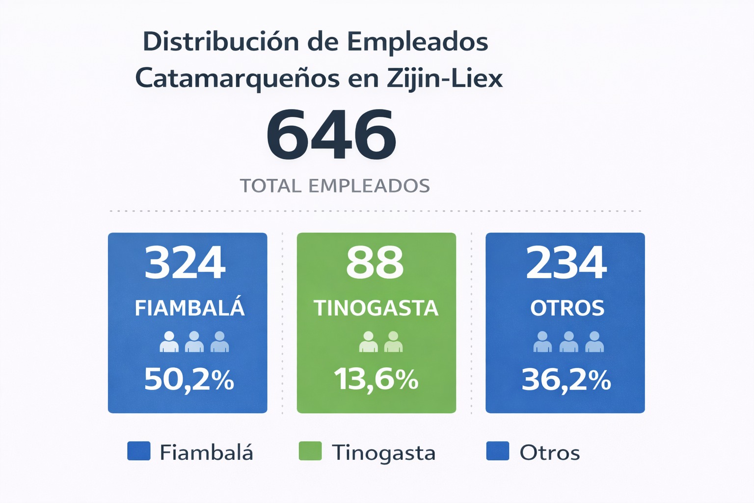 Zijin Liex es la empresa privada que genera más trabajo formal en Fiambalá